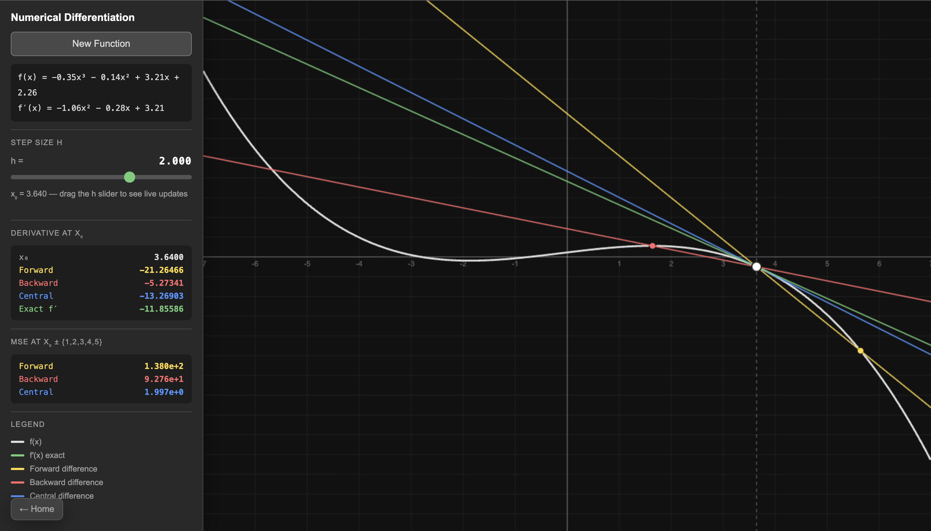 Numerical Differentiation Thumbnail